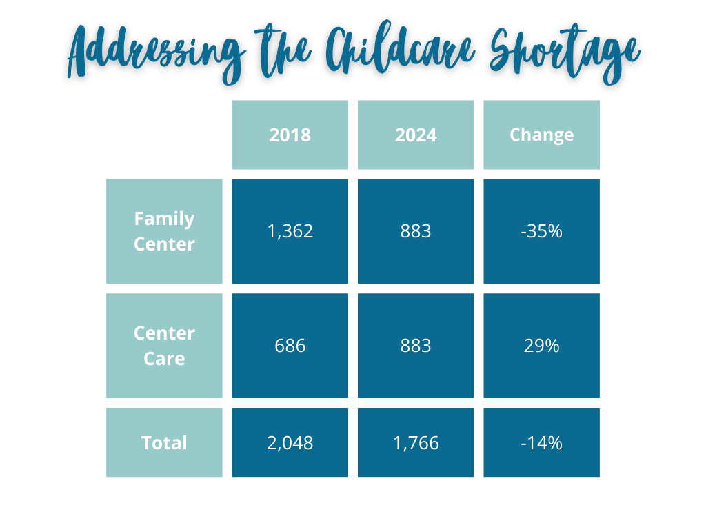 A data table titled ‘Addressing the Childcare Shortage’ compares childcare availability in 2018 and 2024, showing changes in family center and center care. Family center numbers decreased from 1,362 to 883 (-35%), center care increased from 686 to 883 (+29%), and total childcare availability declined from 2,048 to 1,766 (-14%).